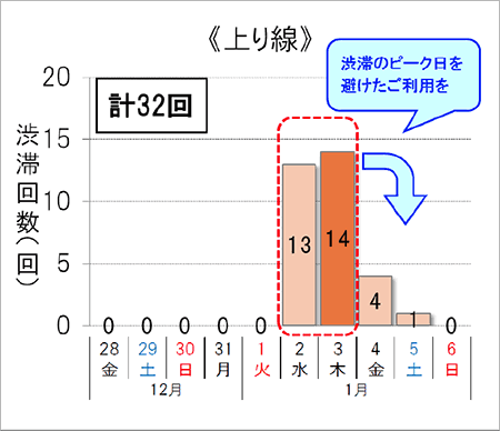 渋滞予想回数（上り線）