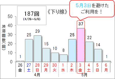 渋滞予測回数（下り線）