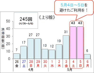 渋滞予測回数（上り線）