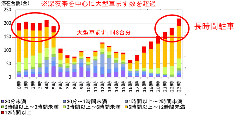 表 混雑状況の事例(E1東名 海老名SA 時間帯別滞在台数)