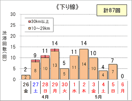 渋滞回数（下り線）