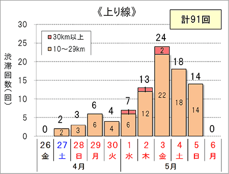 渋滞回数（上り線）