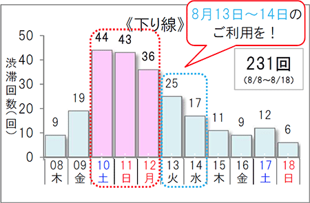 渋滞予測回数（下り線）