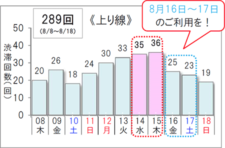 渋滞予測回数（上り線）