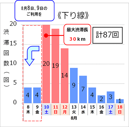 渋滞予測回数（下り線）