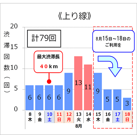 渋滞予測回数（上り線）