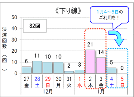 渋滞予測回数（下り線）