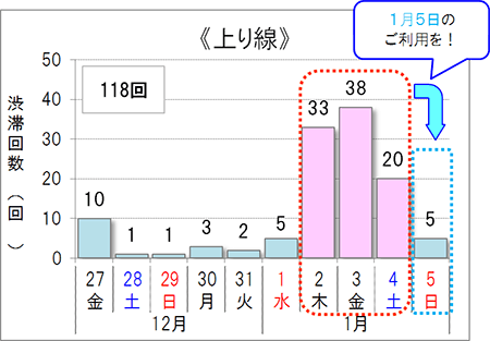 渋滞予想回数（上り線）
