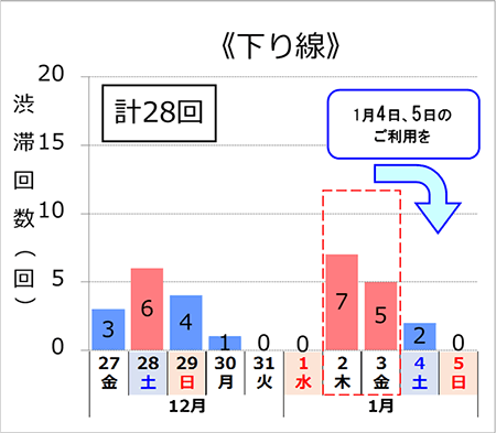 渋滞予測回数(下り線)