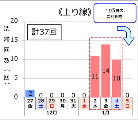 渋滞予想回数(上り線)