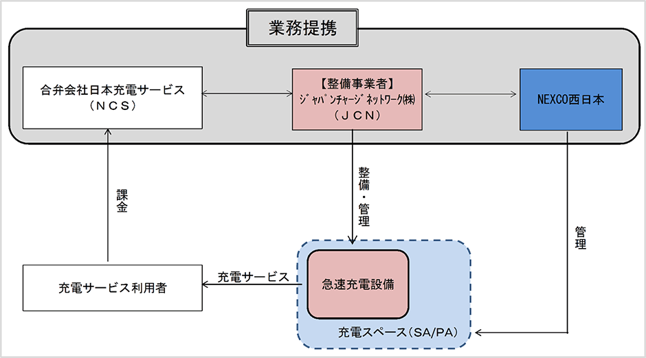急速充電サービスの事業スキーム
