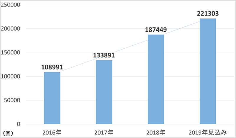 西日本管内急速充電設備利用回数　年間推移