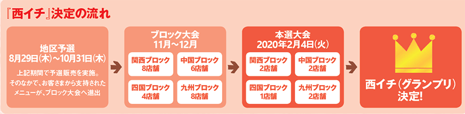 「西イチ」決定の流れ