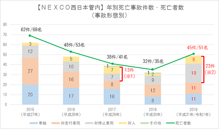 年別死亡事故件数・死亡者数（事故形態別）