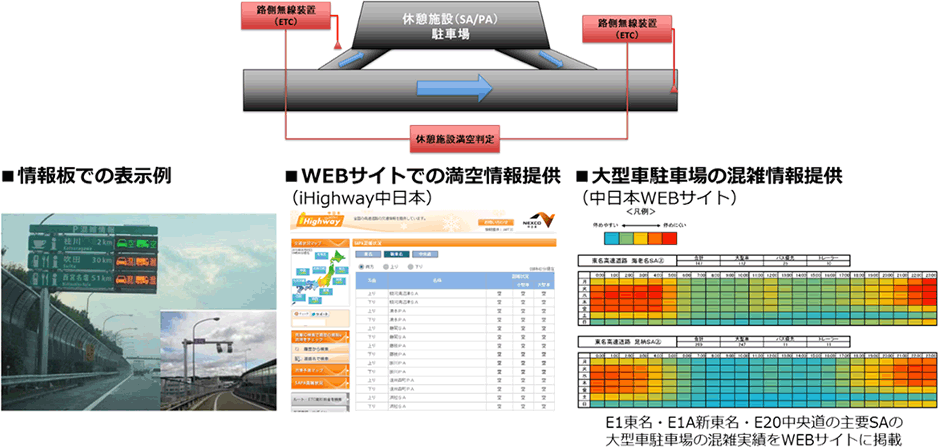 ETCを活用したきめ細やかな車種別満空情報の把握と情報提供のイメージ