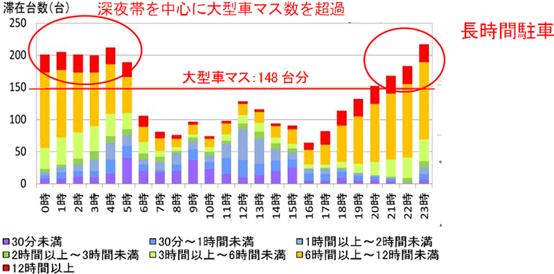 第31回国土幹線道路部会（2018年7月27日）資料3より抜粋