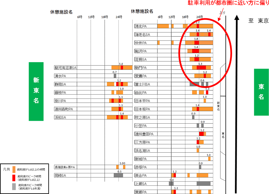 E1A 新東名･E1 東名における時間帯別・休憩施設別混雑状況(2016年3月～8月)