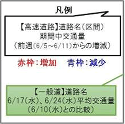 周辺の高速道路及び一般道の交通量