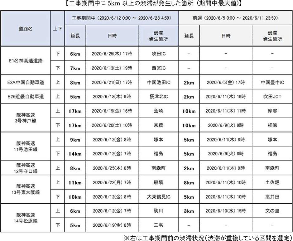 工事期間中に5km以上の渋滞が発生した箇所 (期間中最大値)