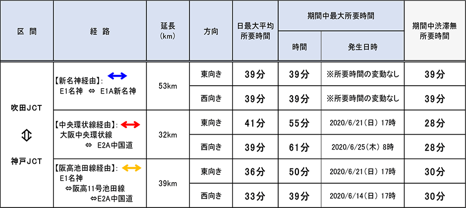 主要地点間の所要時間