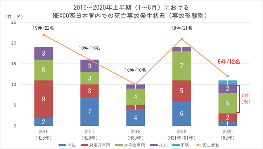 年別死亡事故件数・死亡者数（事故形態別）