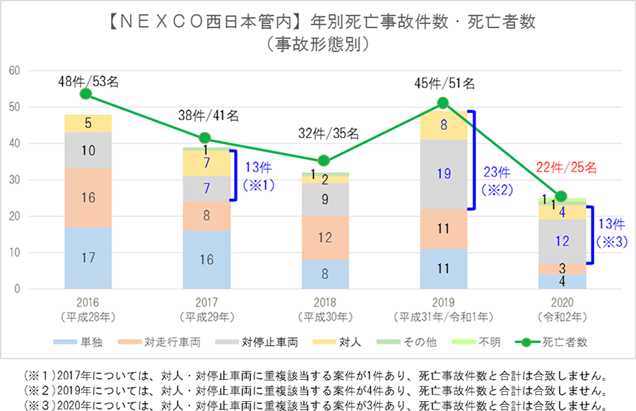 年別死亡事故件数・死亡者数(事故形態別)