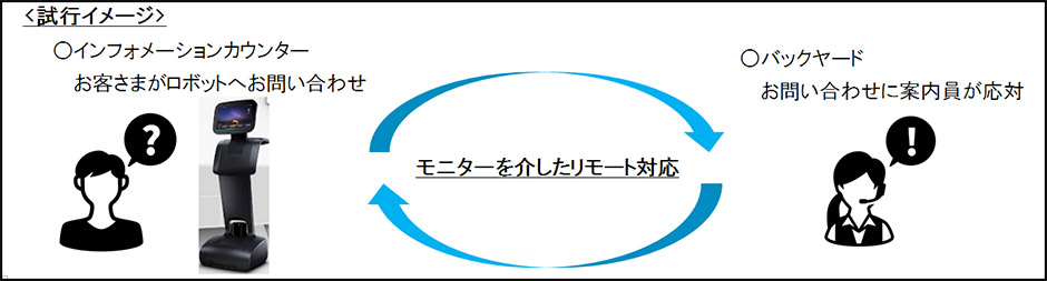 試行イメージ