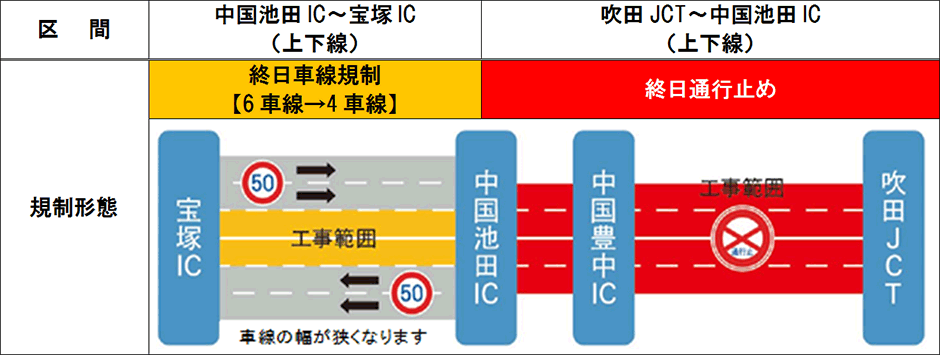 区間及び交通規制形態