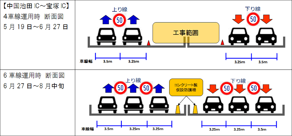 区間及び交通規制形態