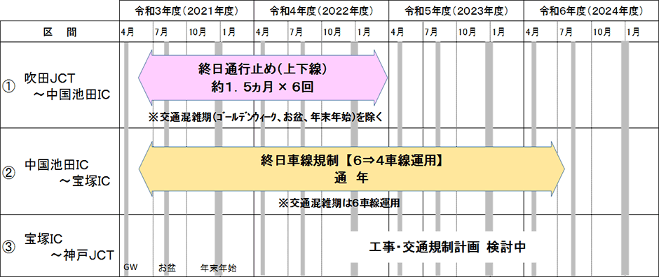 交通規制の形態及び期間
