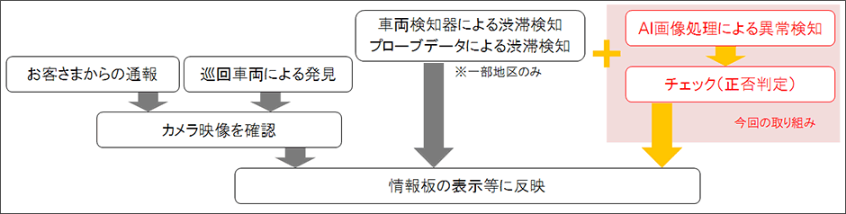 図　道路情報収集・提供の流れ