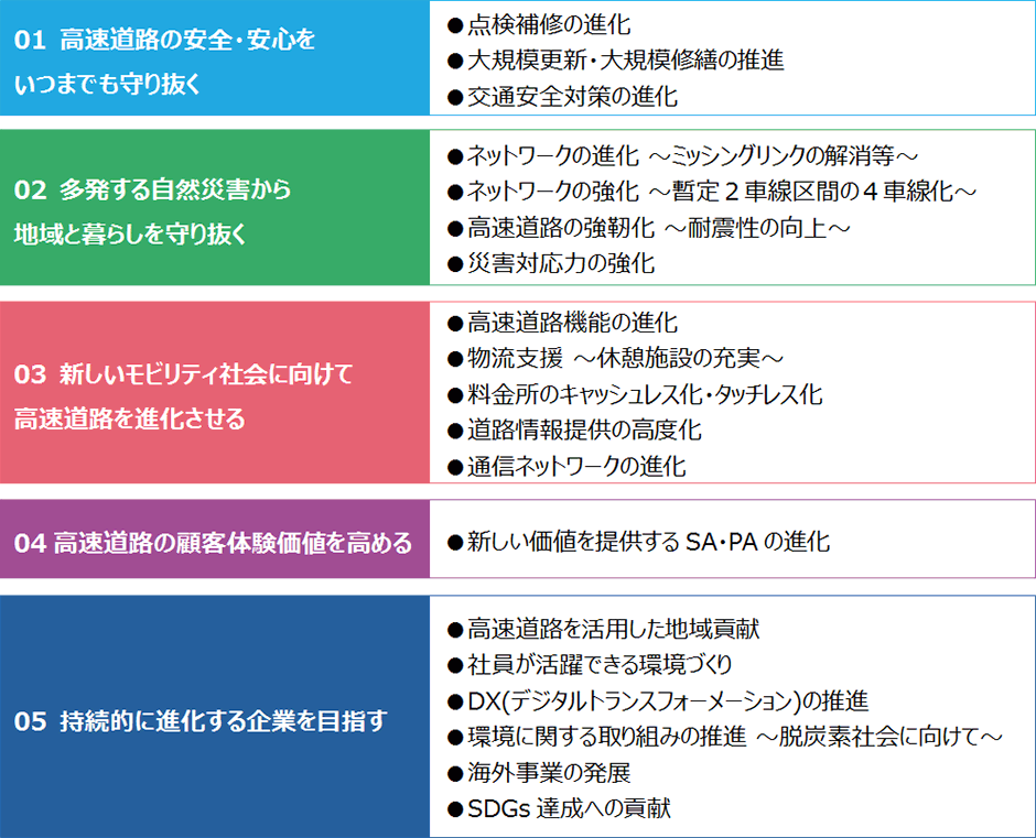 進化2025における5つのビジョンと重点施策
