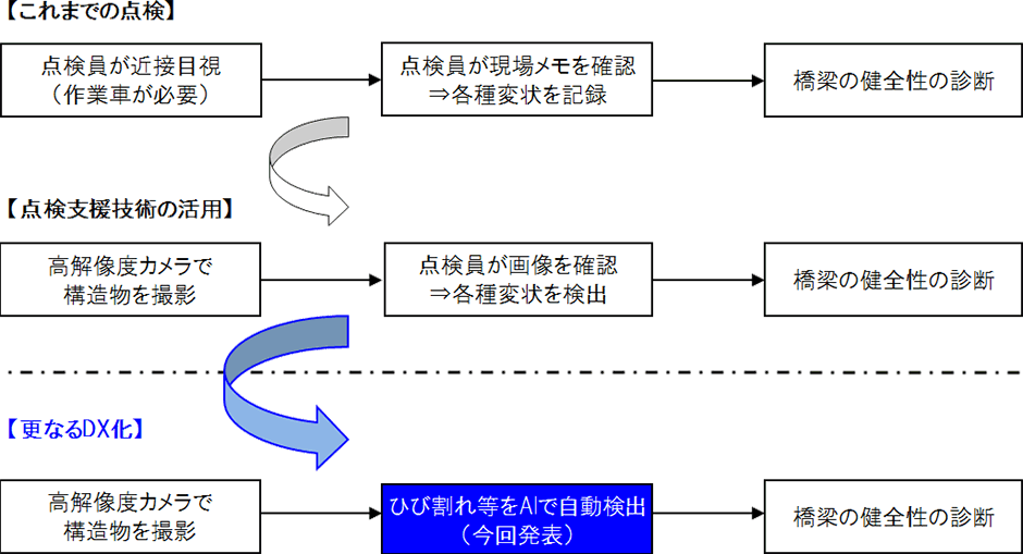 構造物点検にAIを導入