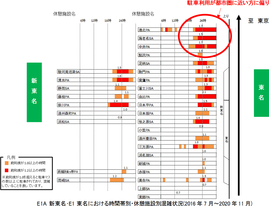 E1A 新東名･E1 東名における時間帯別・休憩施設別混雑状況