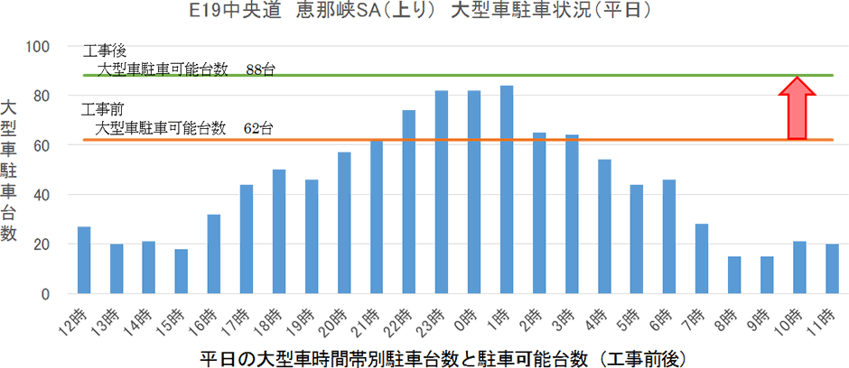 平日の大型車時間帯別駐車台数と駐車可能台数（工事前後）