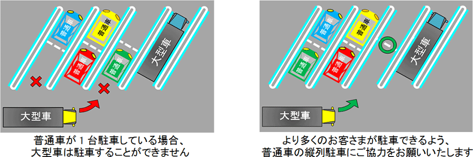普通車と大型車のどちらでもご利用いただける「兼用マス」の整備