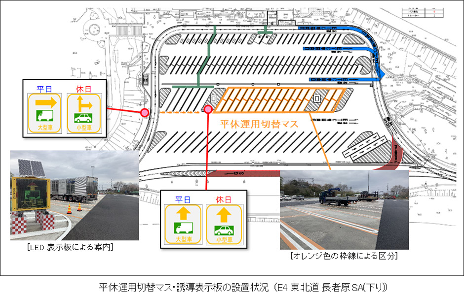 平休運用切替マス・誘導表示板の設置状況　（E4東北道 長者原SA（下り））