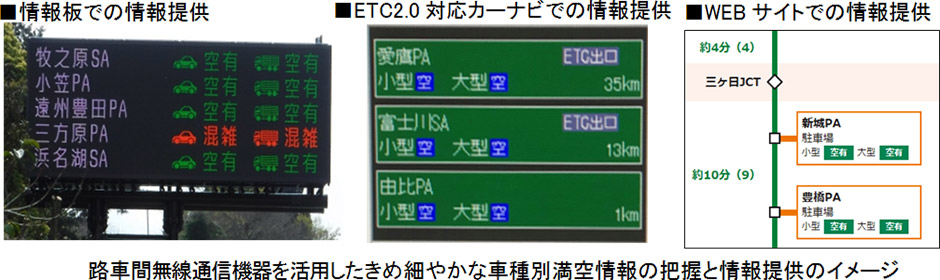 路車間無線通信機器を活用したきめ細やかな車種別満空情報の把握と情報提供のイメージ