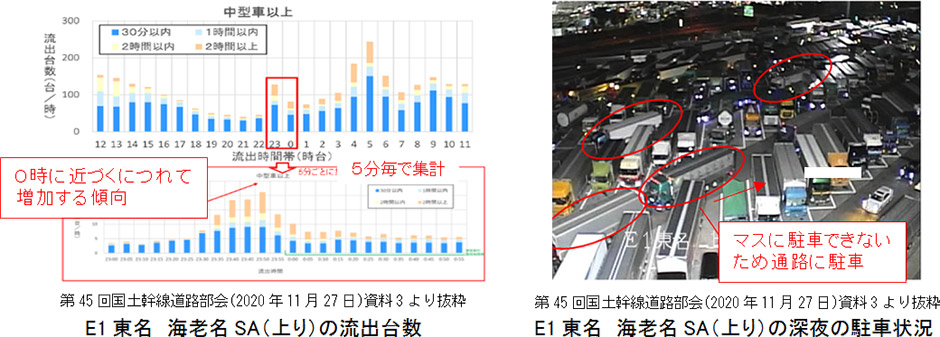 深夜割引の影響に関する検討