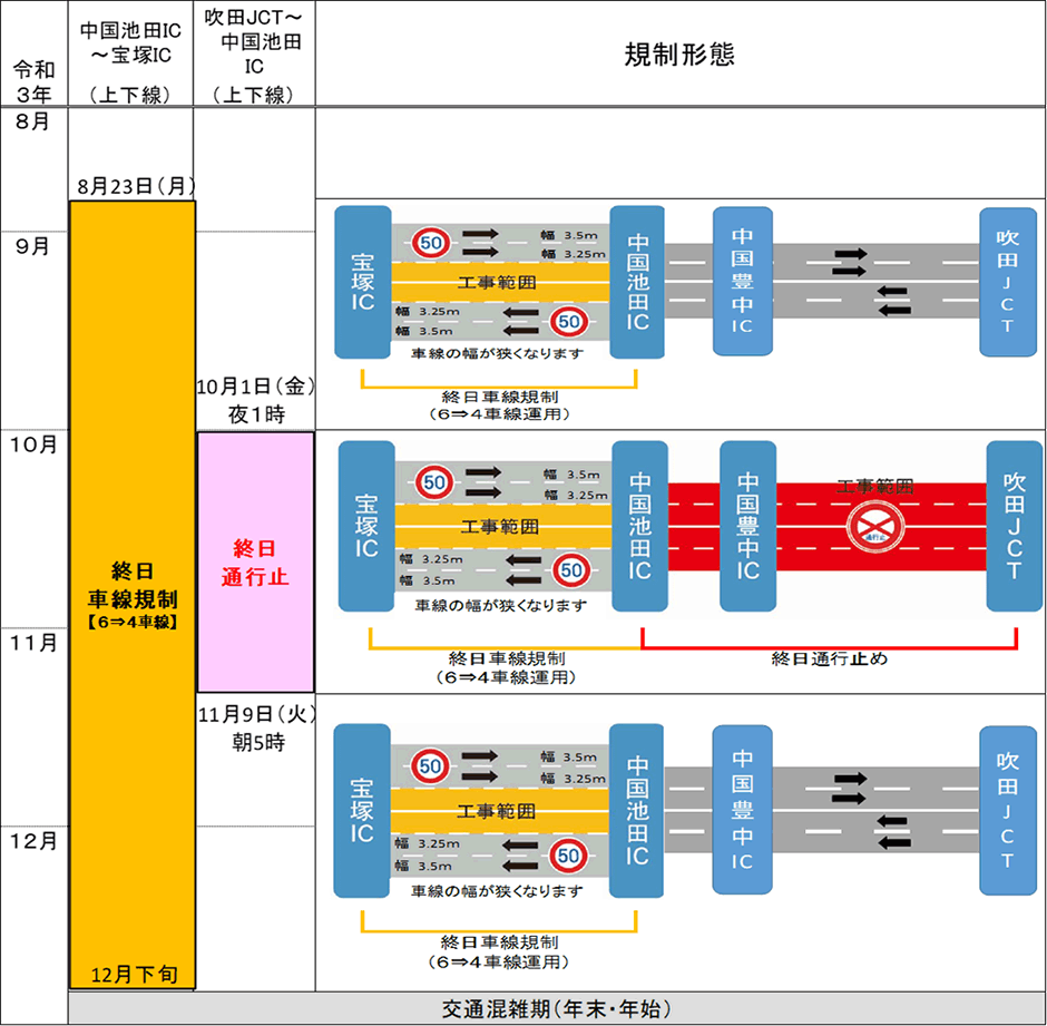 期間ごとの交通規制形態