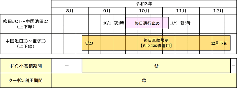 新名神う回キャンペーン『みちトク迂回クーポン』