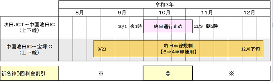 新名神う回料金割引