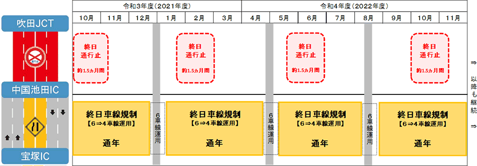 当面の交通規制計画
