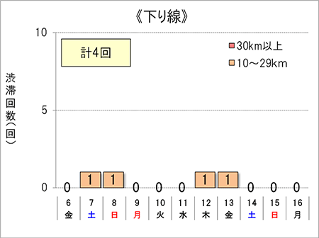 渋滞回数(下り線)
