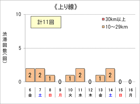 渋滞回数(上り線)