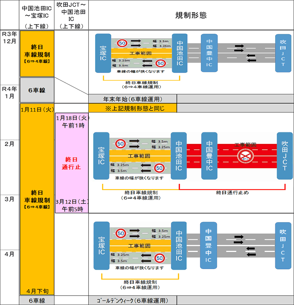 期間ごとの交通規制形態