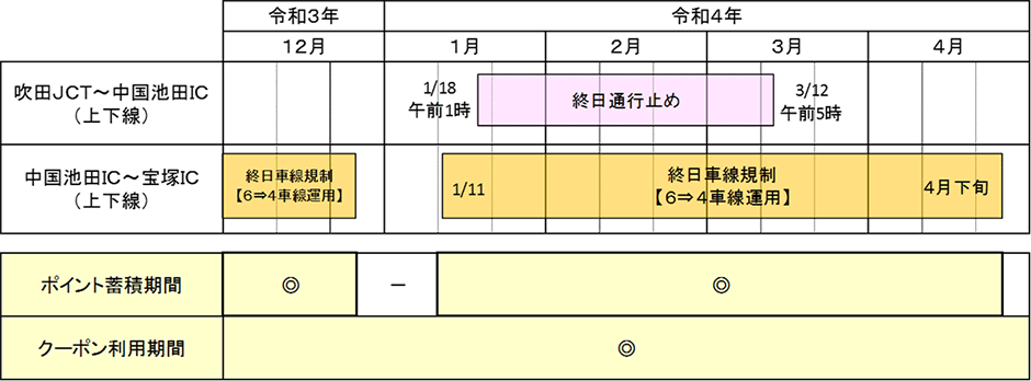 新名神う回キャンペーン『みちトク迂回クーポン』