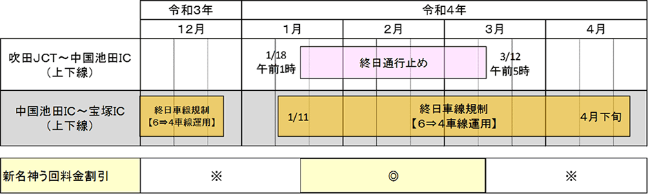 新名神う回料金割引