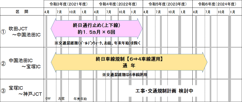 交通規制の形態及び期間