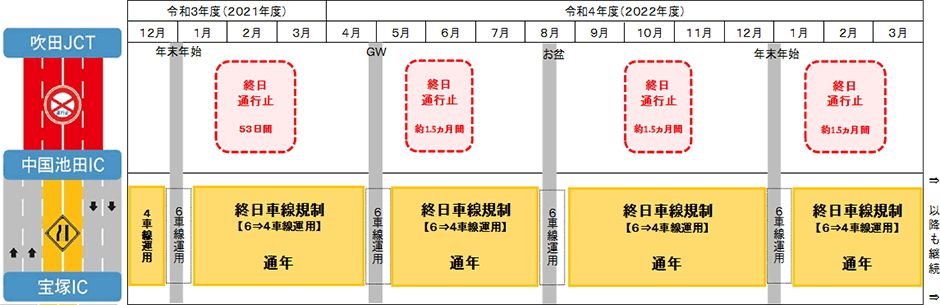 当面の交通規制計画